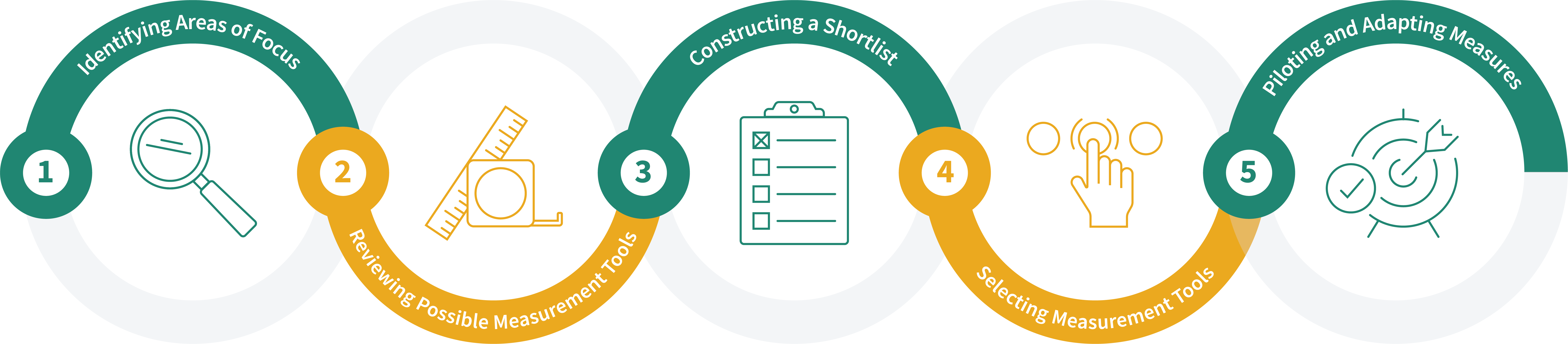 Toolkit development stages